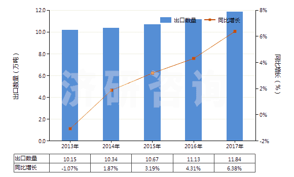 2013-2017年中國龍頭,旋塞及類似裝置的零件(用于管道、鍋爐、罐、桶或類似品的)(HS84819090)出口量及增速統(tǒng)計